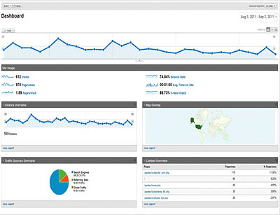 esample of google analytics useful for SEO